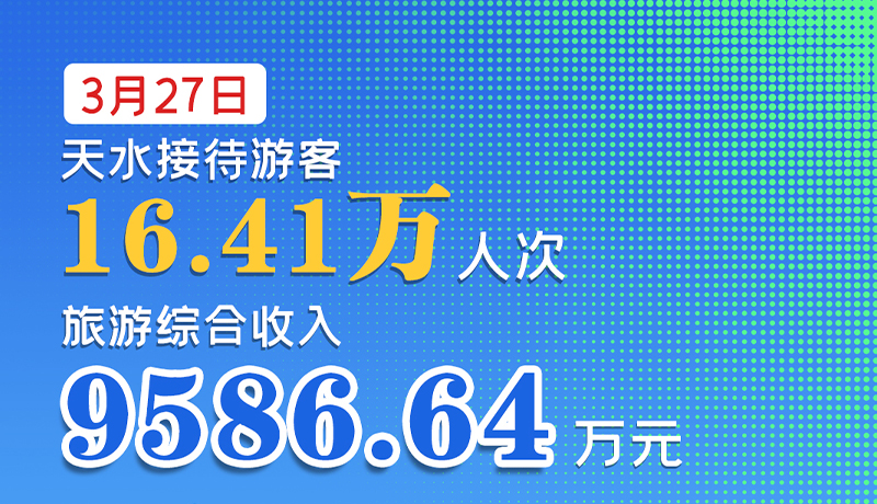 海報(bào)|3月27日，天水接待游客16.41萬(wàn)人次，旅游綜合收入9586.64萬(wàn)元